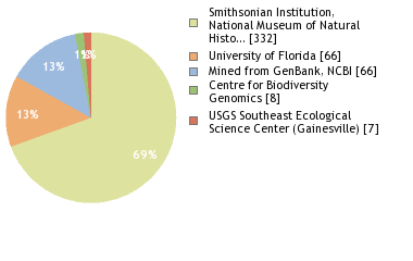 Sequencing Labs