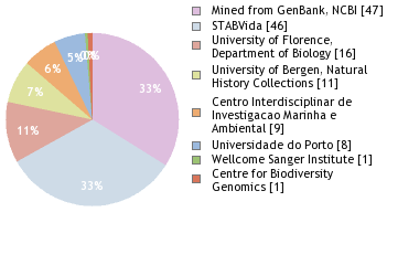 Sequencing Labs