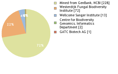 Sequencing Labs