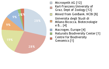 Sequencing Labs