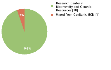 Sequencing Labs