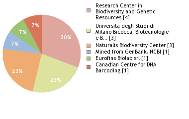 Sequencing Labs