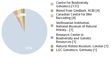 Sequencing Labs