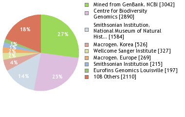 Sequencing Labs