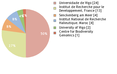 Sequencing Labs