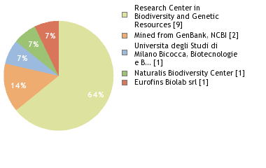 Sequencing Labs