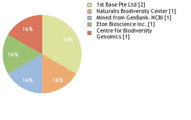 Sequencing Labs