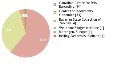 Sequencing Labs