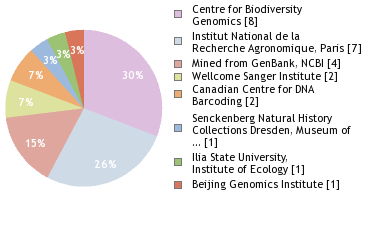 Sequencing Labs