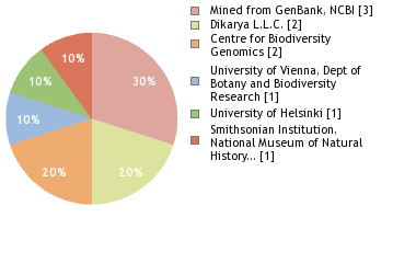 Sequencing Labs