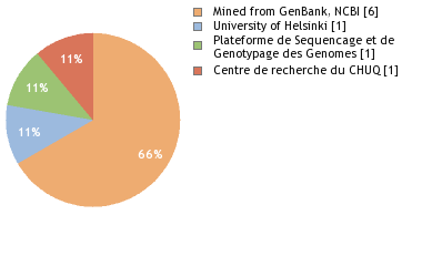 Sequencing Labs