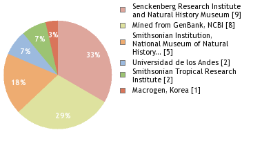 Sequencing Labs