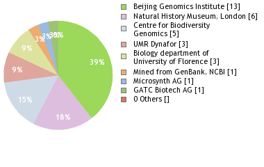 Sequencing Labs