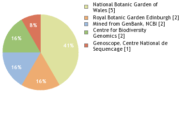 Sequencing Labs