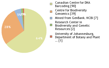 Sequencing Labs