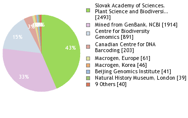 Sequencing Labs