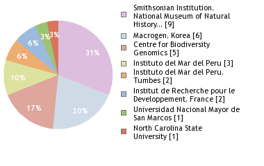 Sequencing Labs