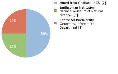 Sequencing Labs