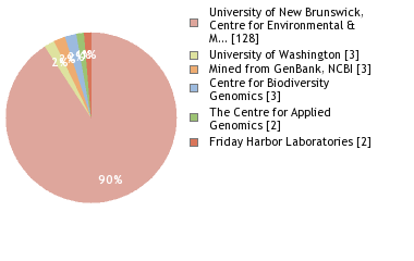 Sequencing Labs