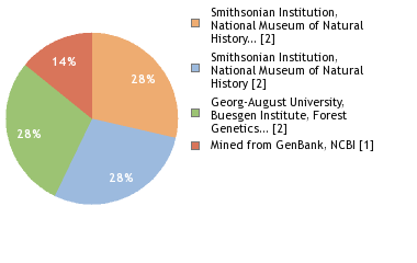 Sequencing Labs