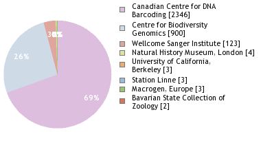 Sequencing Labs