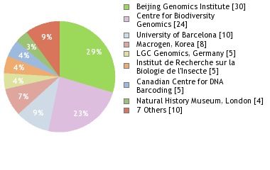 Sequencing Labs