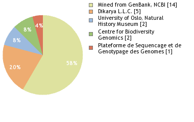 Sequencing Labs