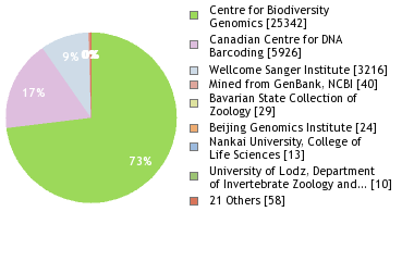 Sequencing Labs