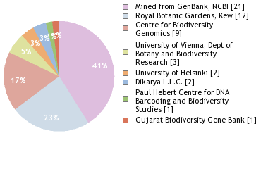 Sequencing Labs