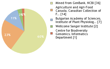 Sequencing Labs