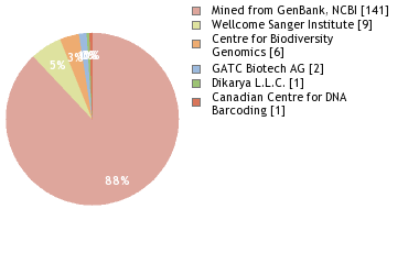 Sequencing Labs