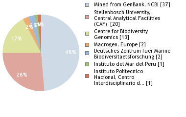 Sequencing Labs