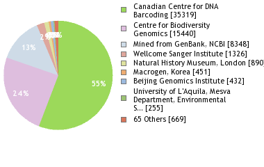 Sequencing Labs