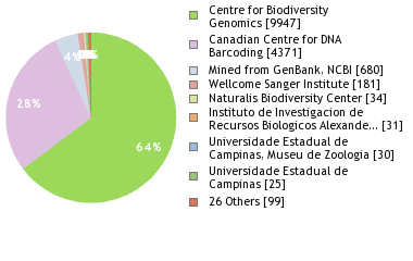 Sequencing Labs