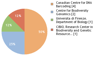 Sequencing Labs