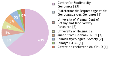 Sequencing Labs