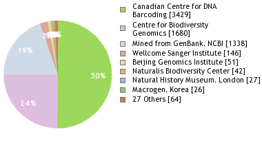 Sequencing Labs