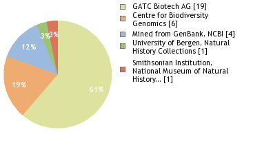 Sequencing Labs