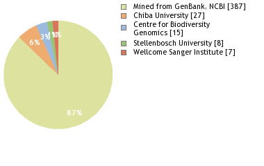 Sequencing Labs