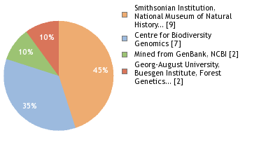 Sequencing Labs