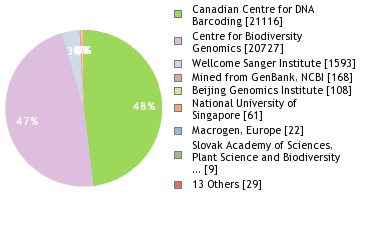 Sequencing Labs