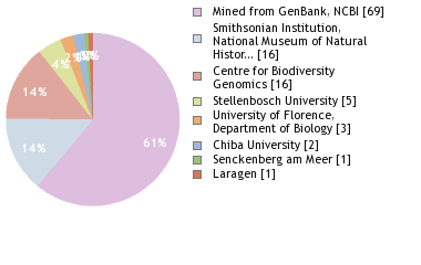 Sequencing Labs