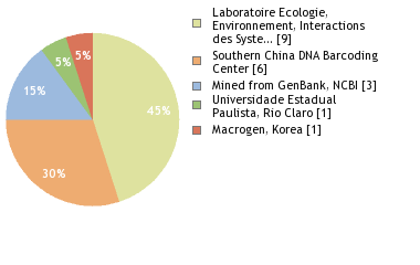 Sequencing Labs