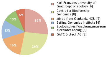 Sequencing Labs