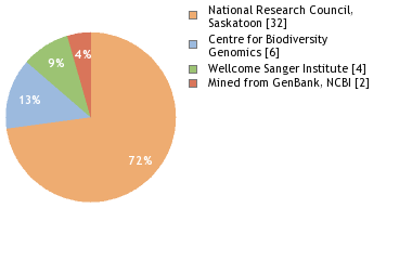 Sequencing Labs