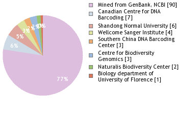 Sequencing Labs