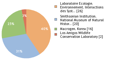 Sequencing Labs