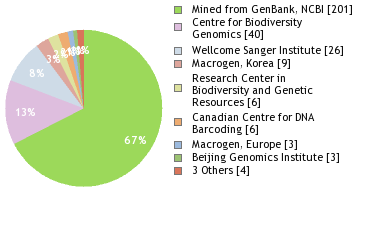 Sequencing Labs