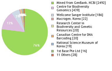 Sequencing Labs