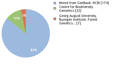 Sequencing Labs